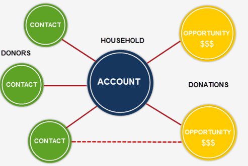 SalesForcehohousehold